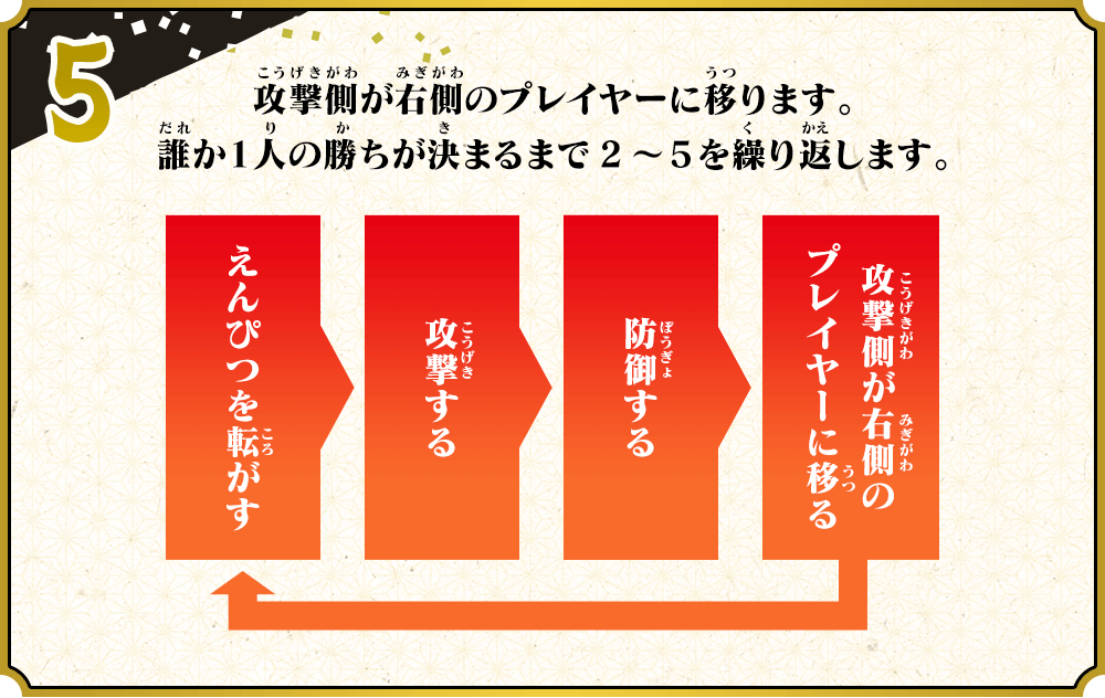 5、攻撃側が右側のプレイヤーに映ります。
　誰か1人の勝ちが決まるまで１～４を繰り返します。